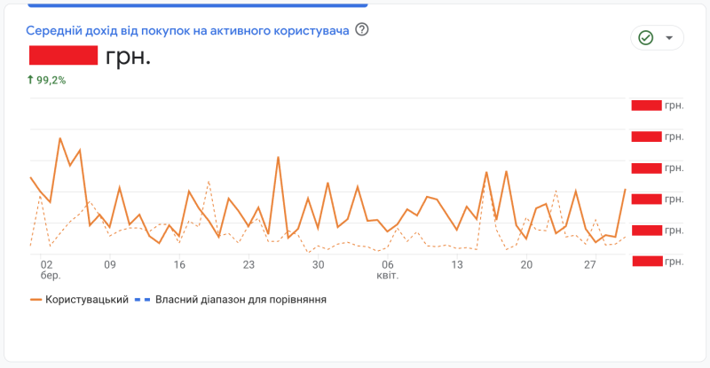 Зростання середнього доходу від покупок у розрізі на одного користувача на 99,2%
