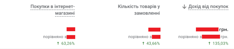 Зростання загальної кількості покупок (конверсій) на 63,2%