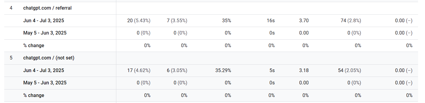 Результати Google Analitics