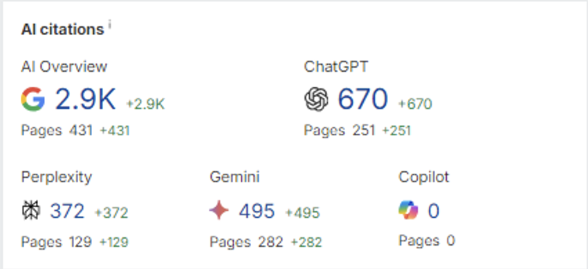 Динаміка цитувань у ШІ-платформах за даними Ahrefs