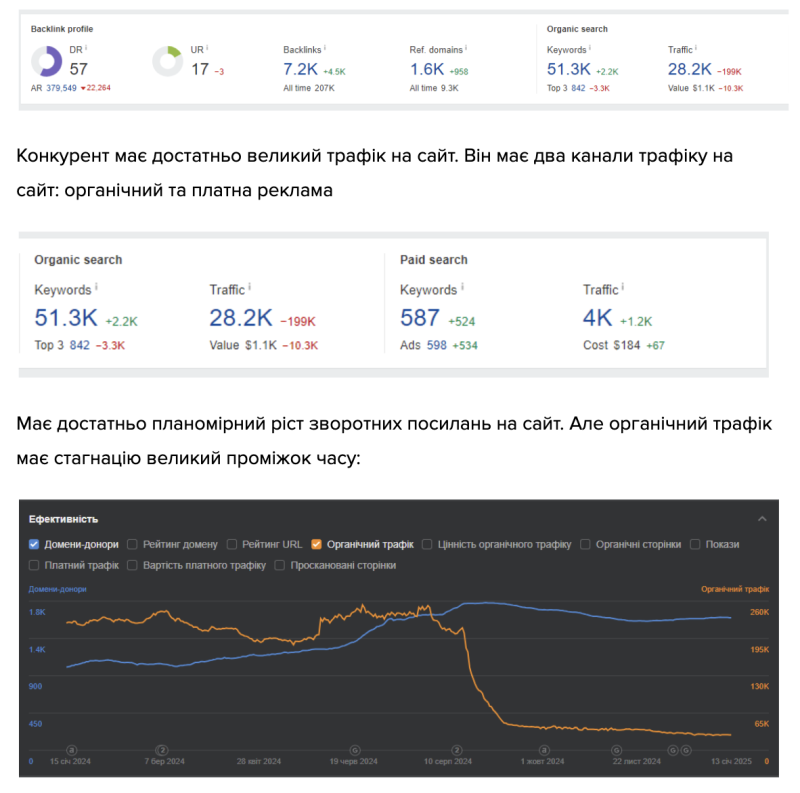 Частина здійсненого аналізу конкурентів для сайту ТВОЄ