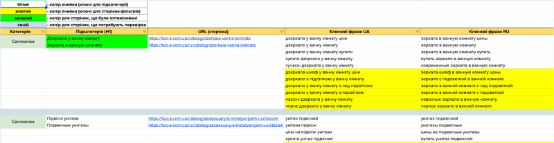 Формування семантичного ядра за категоріями для сайту ТВОЄ