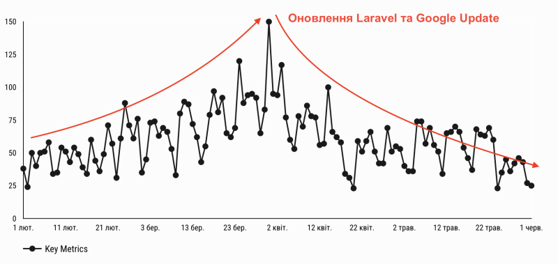 Динаміка користувачів сайту ТВОЄ до та після «технічної кризи»