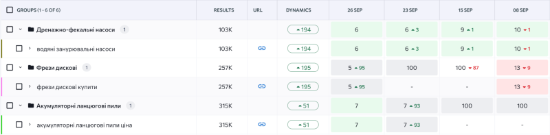 Виведення в топ 10 ключових запитів для категорій товарів ТВОЄ згідно SE Ranking