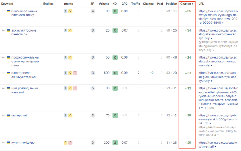 Зростання кількості небрендових запитів для сайту ТВОЄ