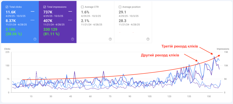Динаміка переходів і показів протягом останніх 6 місяців для сайту ТВОЄ