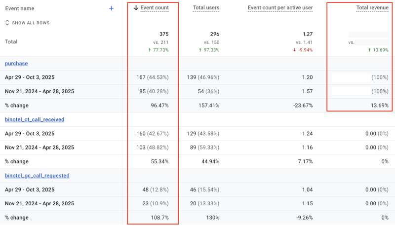Динаміка конверсій та прибутку протягом останніх 6 місяців для сайту ТВОЄ