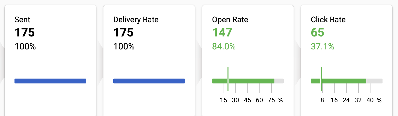 Контент, який відкривають двоє з трьох підписників