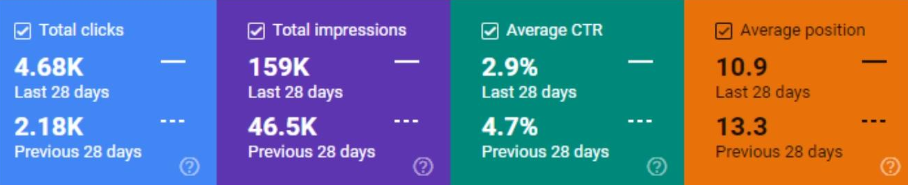 Динаміка органічного трафіку порівняно місяць до місяця