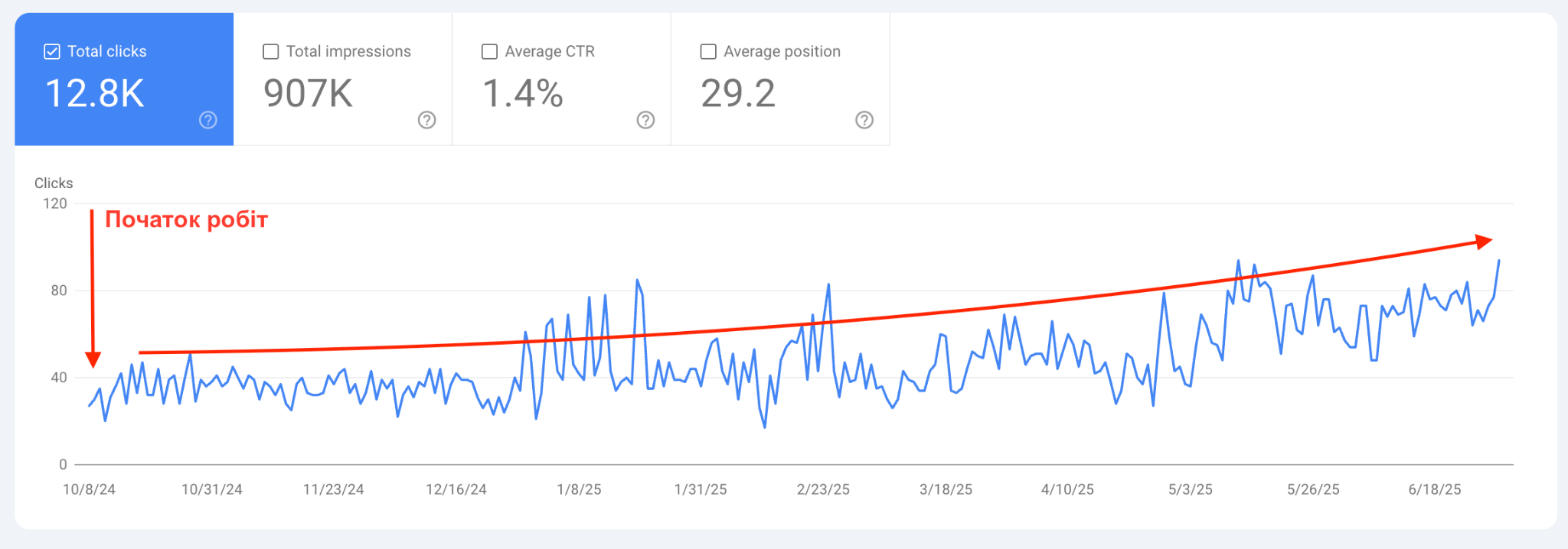 Тенденція щодо зростання переходів для сайту протягом періоду співпраці