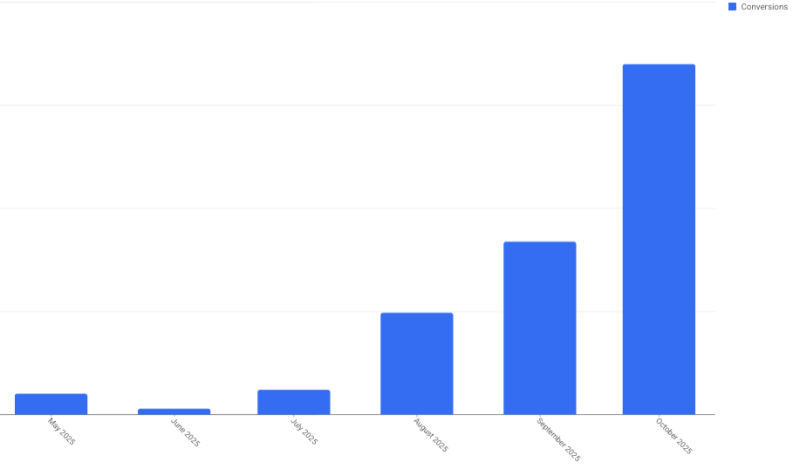 Результат зміни основної цілі оптимізації