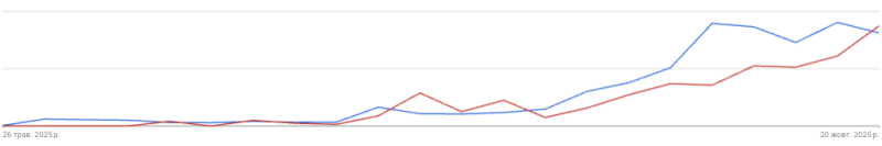 Поточні результати клієнта Livepage