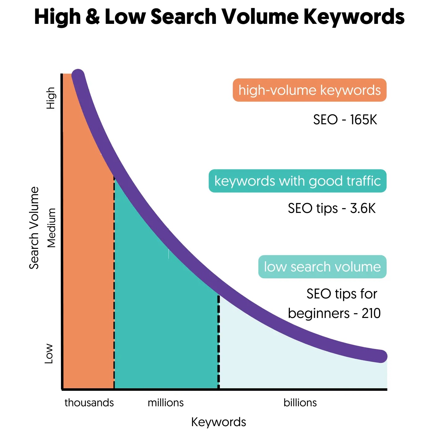Порівняння високочастотних, середньочастотних та низькочастотних ключових запитів і їхньої реальної цінності для SEO