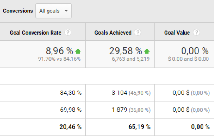 Зростання досягнутих цілей для бізнесу в розрізі року