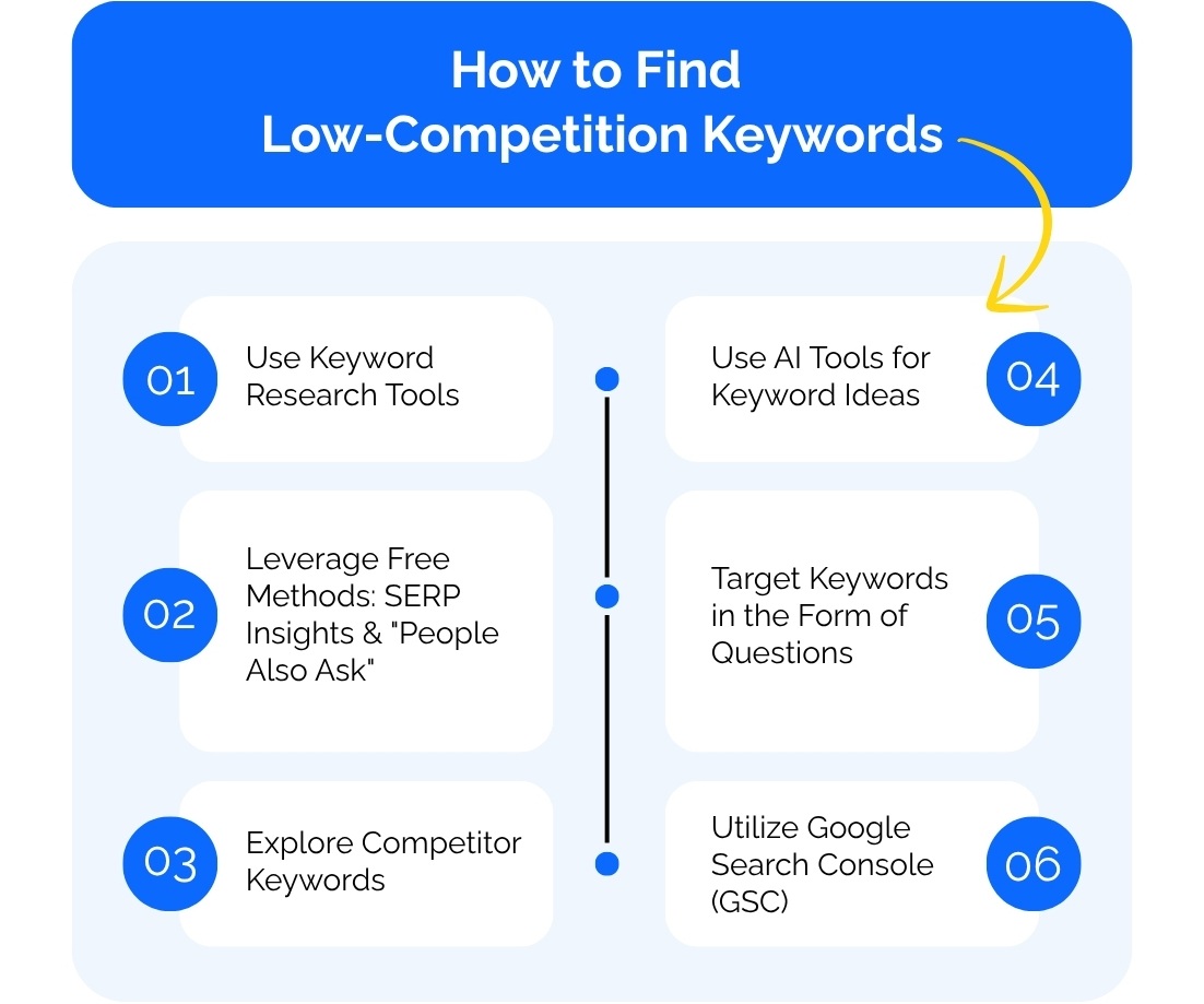 Оцінка ключових слів