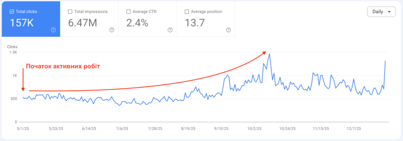 Загальна динаміка кліків за весь період співпраці (GSC)
