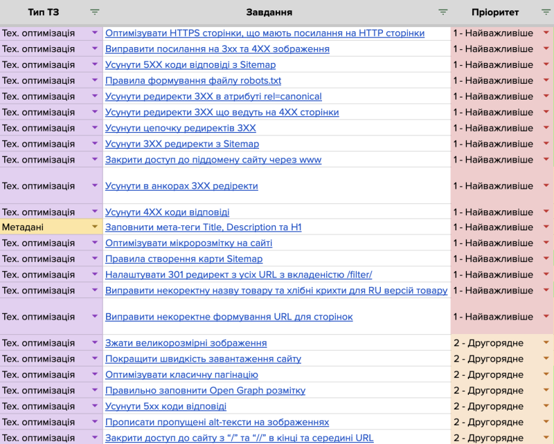 Перелік технічних завдань, виданих клієнту після SEO-аудиту