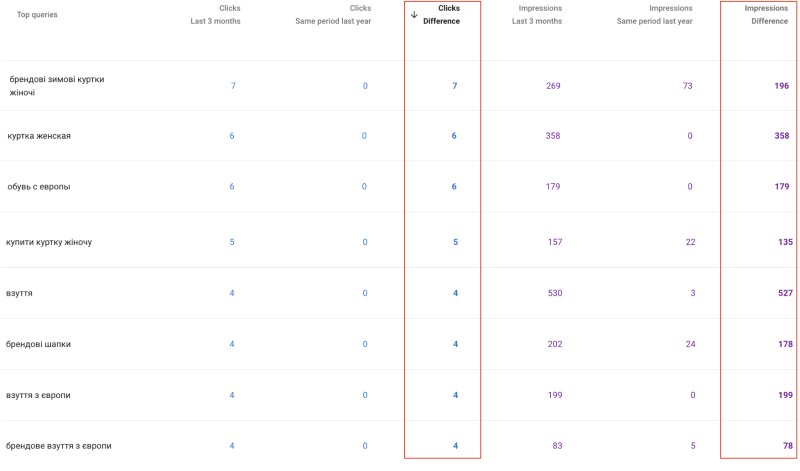 Небрендові запити що зростають для сторінок категорій в GSC