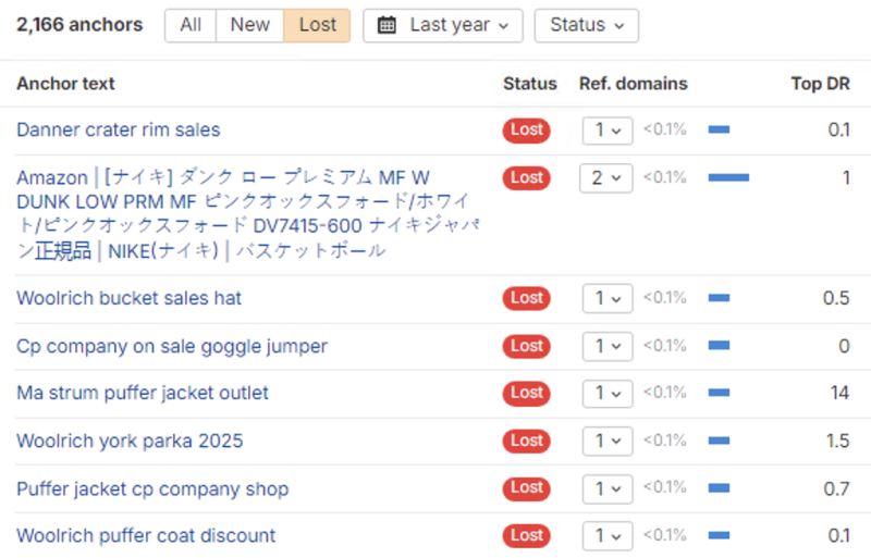 Втрачена (lost) спамна анкорна маса згідно Ahrefs