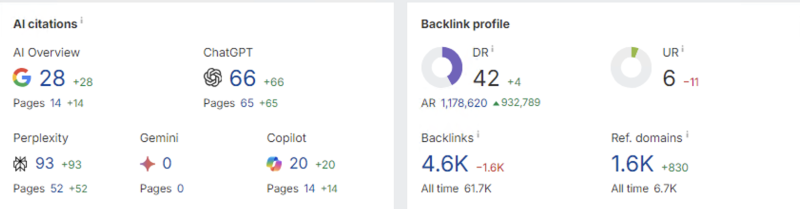 Зростання DR сайту та кількості AI-цитувань в різних LLM