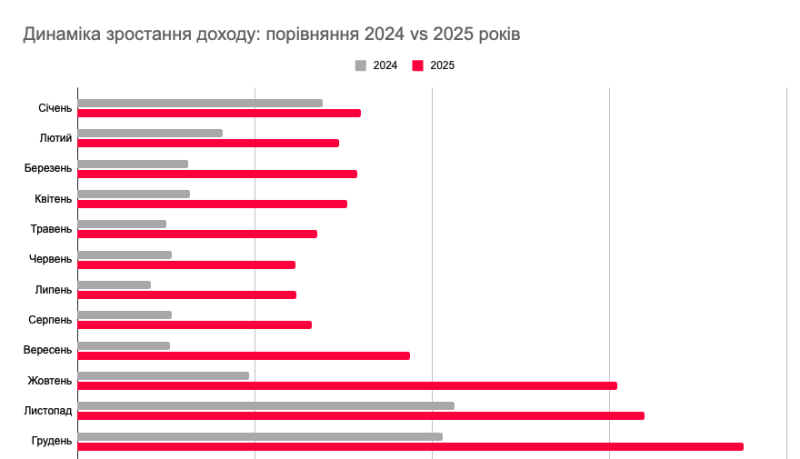 Ключові PPC результати за 2025 рік в порівнянні з 2024 роком