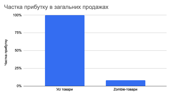 Реанімація «зомбі-товарів»