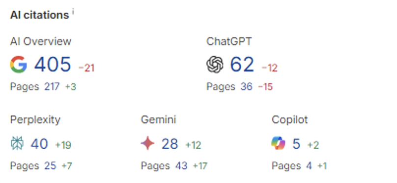 Результати Ahrefs просування під AI для Tech