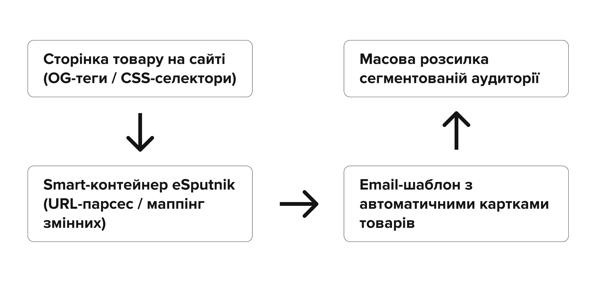 Схема потоку даних eSputnik