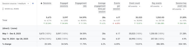 Кількість ключових подій із прямого трафіку зросла на 385% після PPC-просування