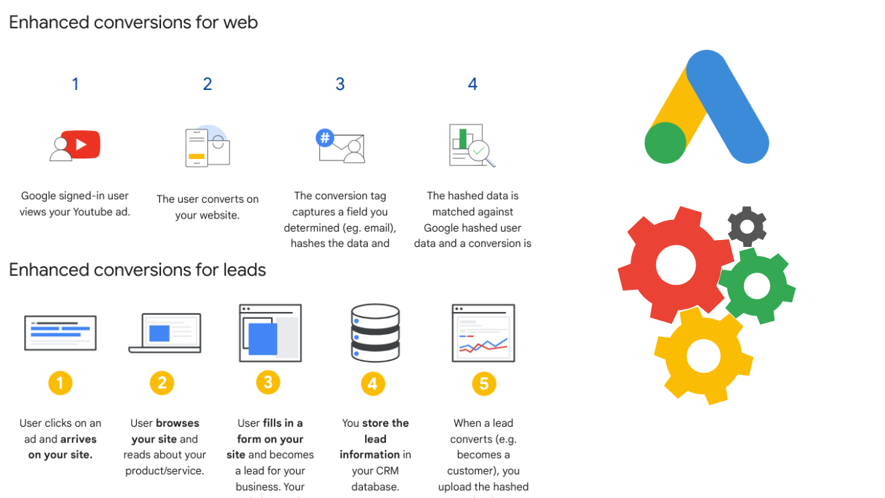 Як працюють Enhanced Conversions?