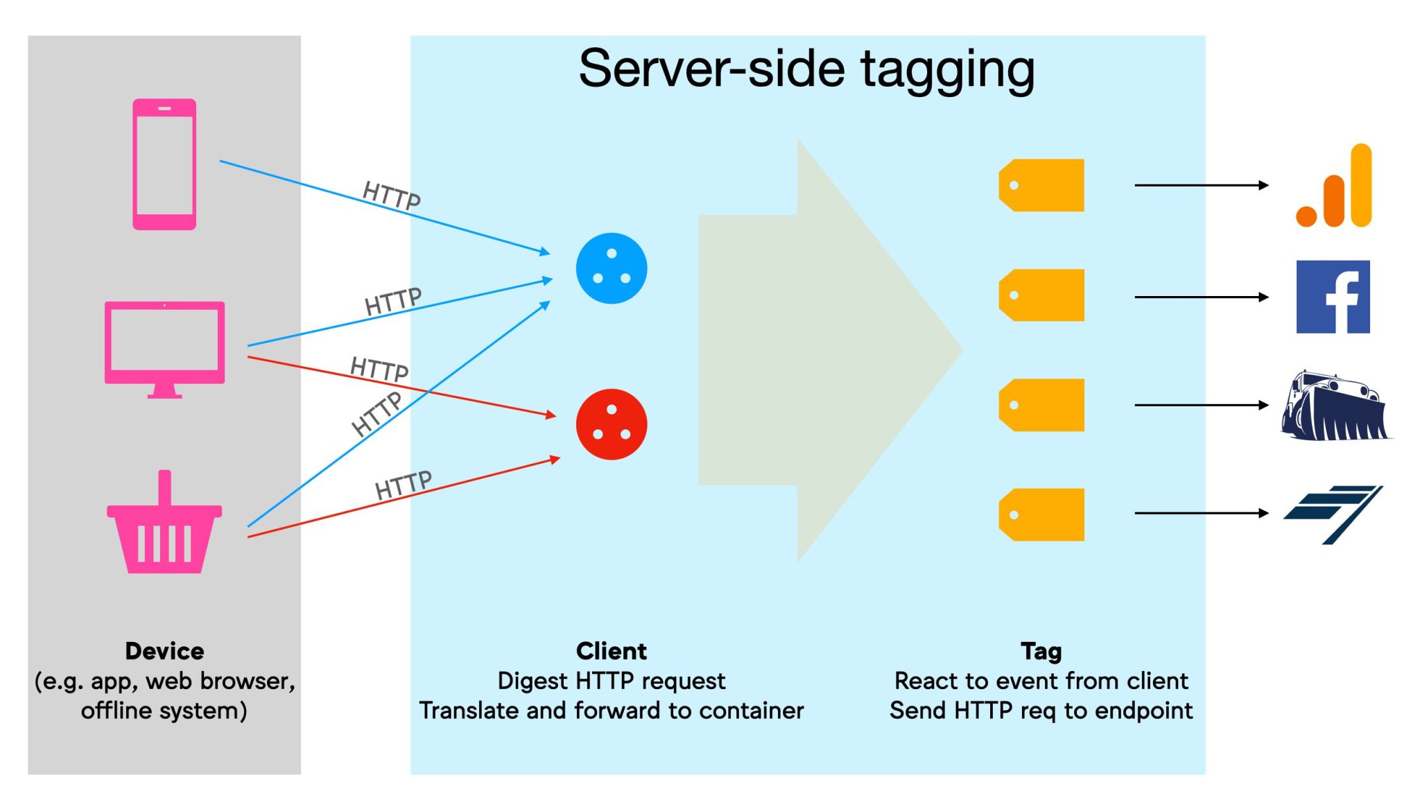 Основні переваги Server-Side GTM