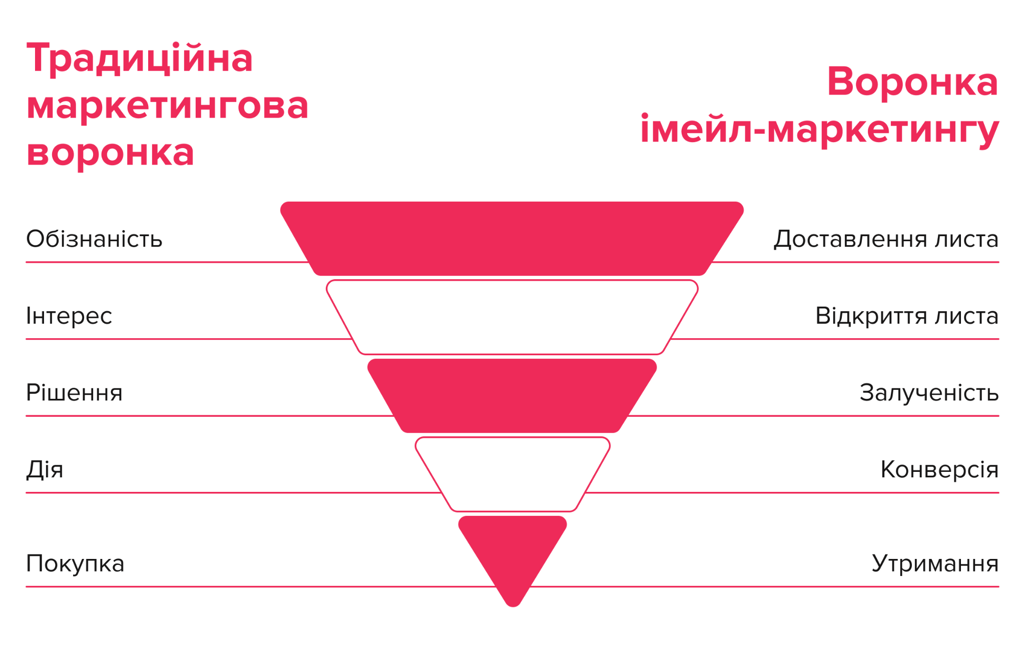 Чому показники email-маркетингу важливі для конверсій