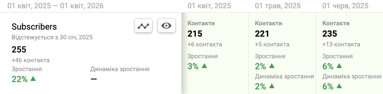 Зростання бази (List Growth Rate) KPI та метрик ефективності Email-маркетингу