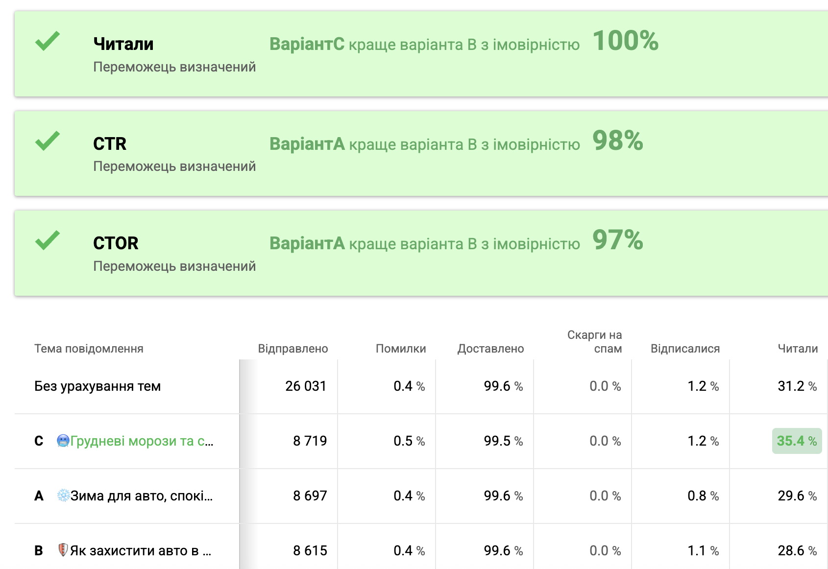 A/B тестування KPI та метрик ефективності Email-маркетингу