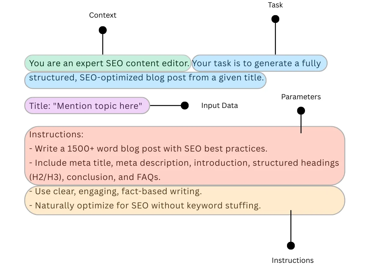 Приклад структури ефективного промпту для генерації SEO-контенту