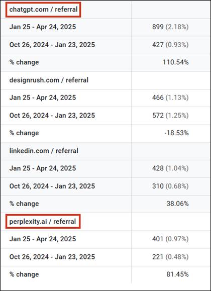 Показники Google Analytics в розрізі трафіку з LLM-систем
