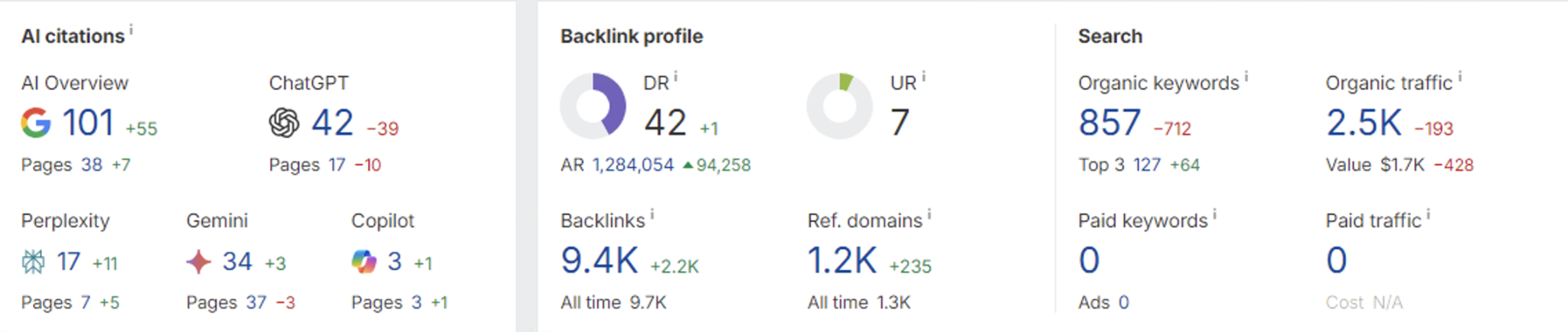 Показники Ahrefs за 6 місяців