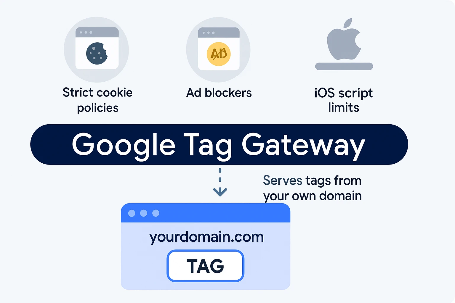 Що таке Google Tag Gateway
