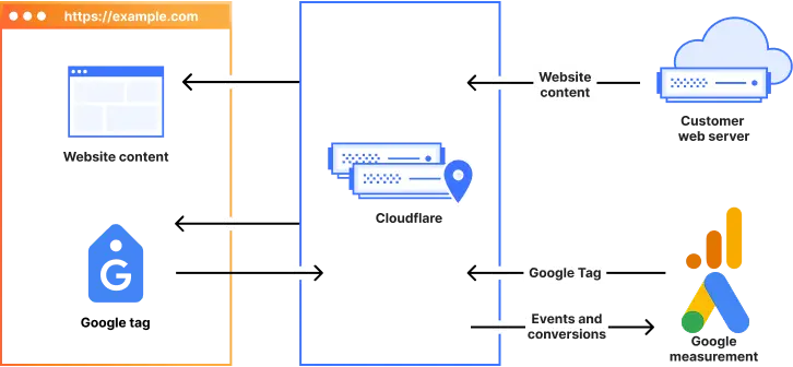 Як працює Google Tag Gateway