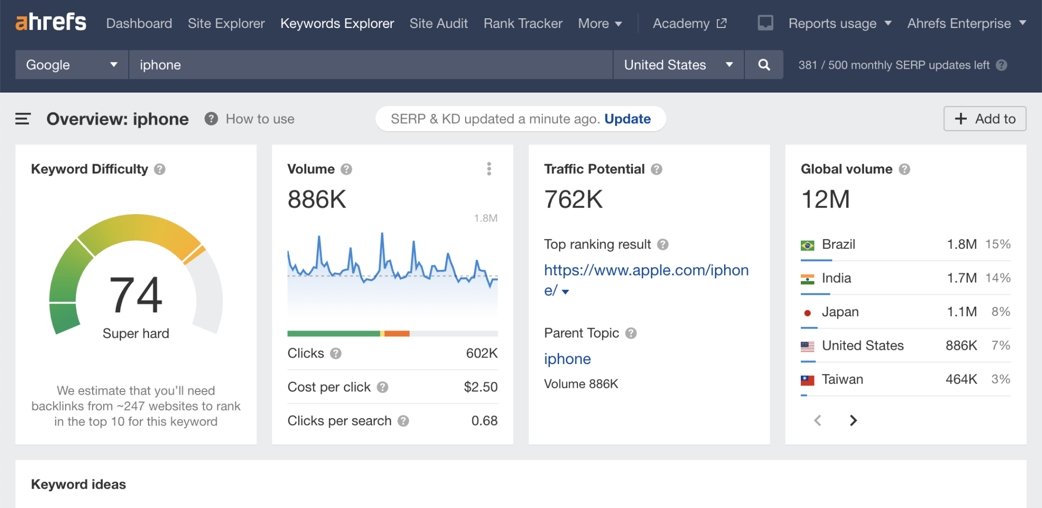 Функціонал Ahrefs для пошуку та аналізу ключових запитів
