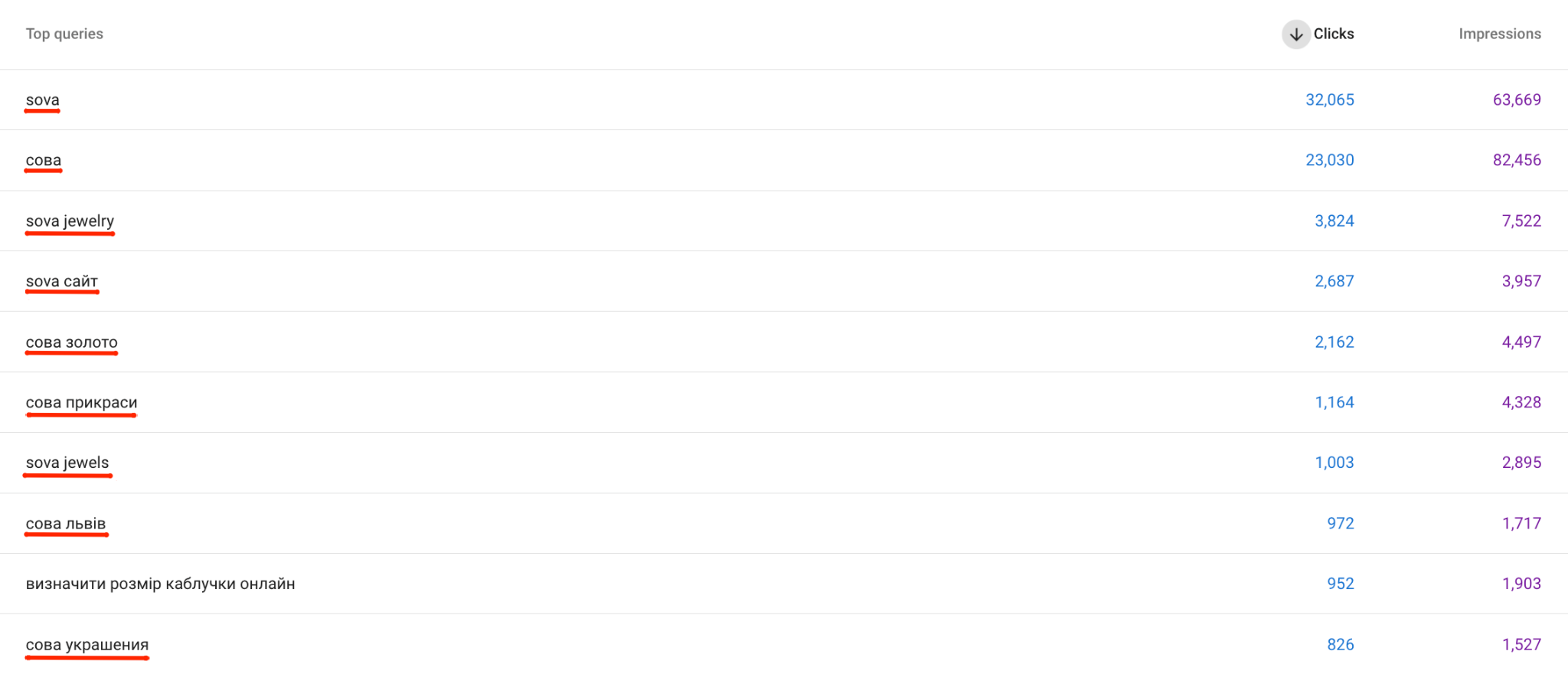 Основі ключові запити SOVA на початку робіт із SEO-просування