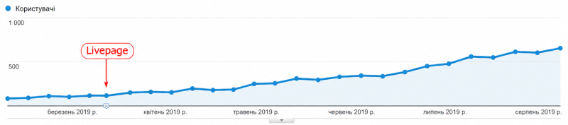 Органічний трафік за весь період співпраці