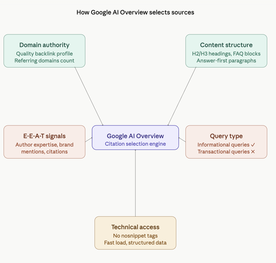 Чому ваш сайт не показується в Google AI Overview