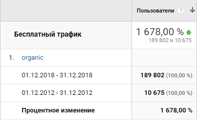 Порівняння органічного трафіку за грудень 2012–2018 років