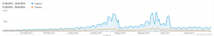 Порівняння органічного трафіку за 2013–2014 роки