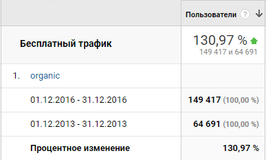 Порівняння органічного трафіку за грудень 2013–2016 років