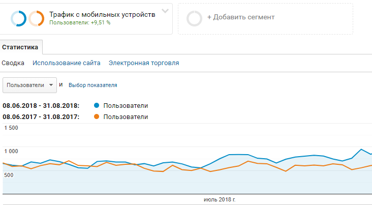 Порівняння мобільного трафіку за 2017–2018 роки