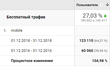 Порівняння мобільного трафіку за грудень 2016–2018 років