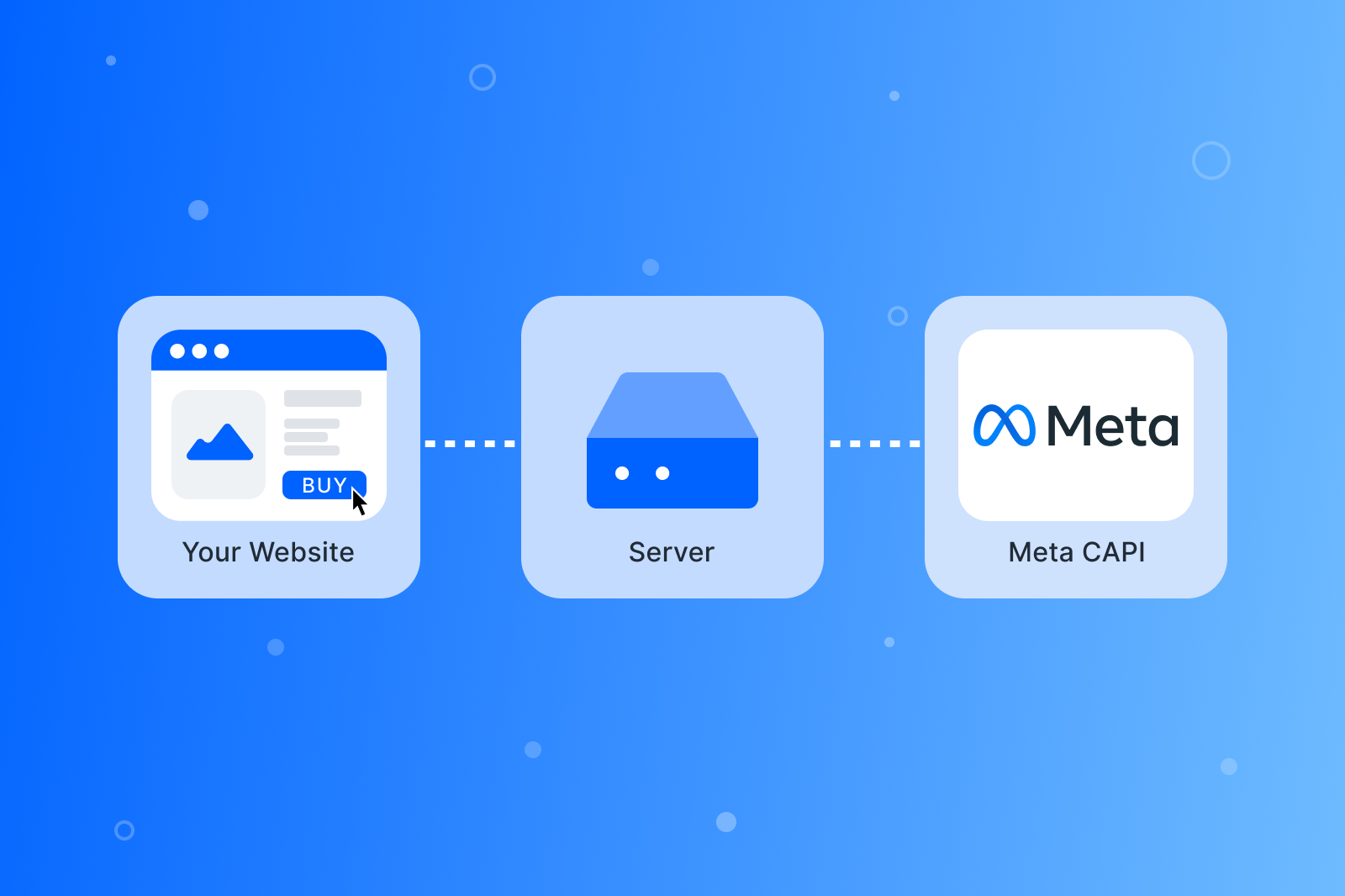 Коли необхідний Meta CAPI