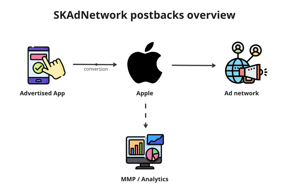 SKAdNetwork (SKAN) – це офіційний фреймворк Apple